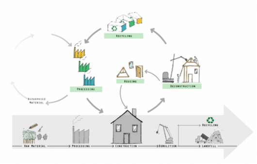 Graphic of the Structural Material Reuse and Recycling paradigm.