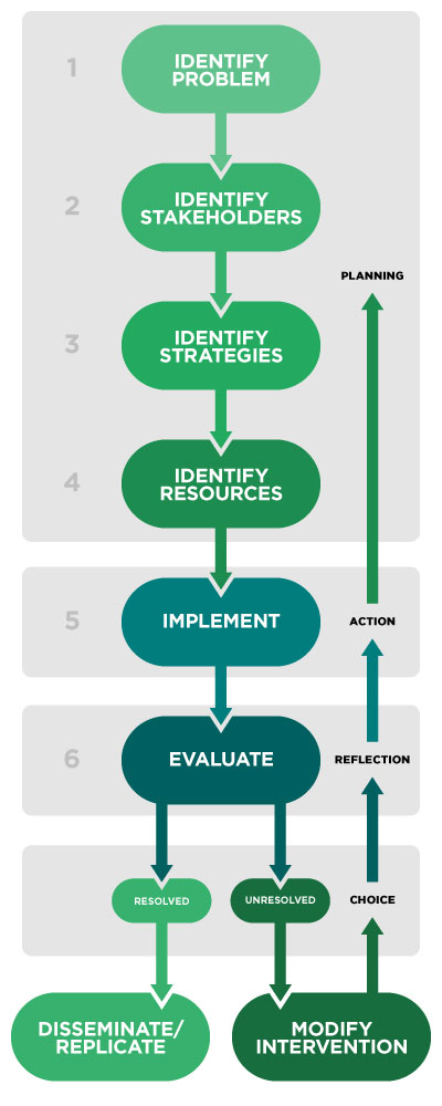 What Are The Key Principles Of Community Development