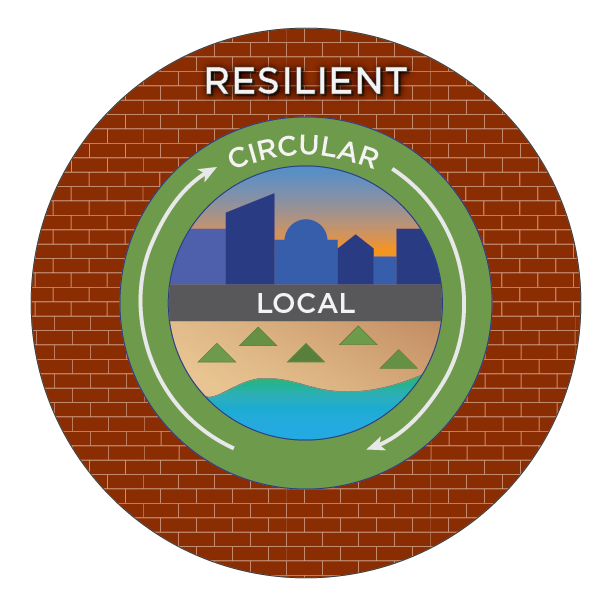 An illustration displaying a ‘resilient’ outer layer, ‘circular’ second layer, and a ‘local’ core.