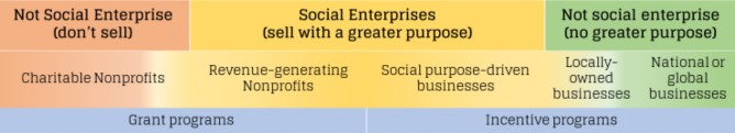 Social Enterprise Spectrum